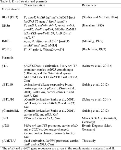 Figure 1 from Efficient production of the Nylon 12 monomer ω