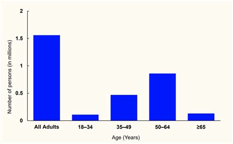 Figure 17 Number Of Adults With Diabetes Diabetes In America Ncbi Bookshelf