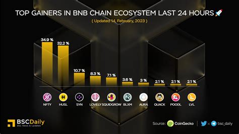 Bscdaily On Twitter Top Gainers In Bnbchain Ecosystem Last Hours