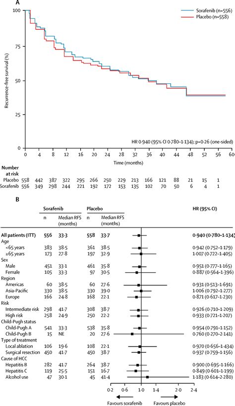 Adjuvant Sorafenib For Hepatocellular Carcinoma After Resection Or