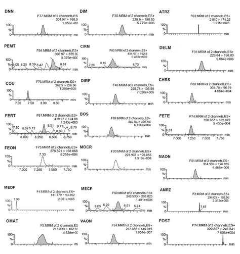 C The Chromatograms Of Spiked Milk Samples At Concentration Level 2