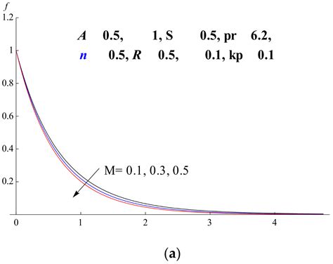 Applied Sciences Free Full Text Mhd Steadyunsteady Porous Boundary