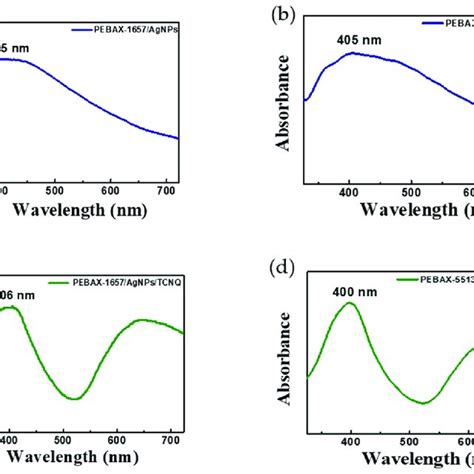 Uv Visible Absorption Spectra Of Agnps In A Pebax 1657agnps B