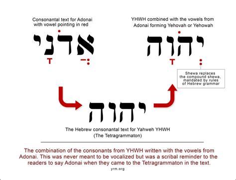 The Yehovah Deception - Exposing the pronunciation "Yehovah"