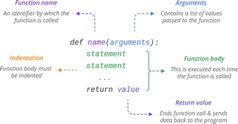 Introduction To Python Functions Arguments Docstring With Example