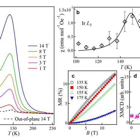 MR And XMCD Measurements A T Dependent MR Under Various In Plane