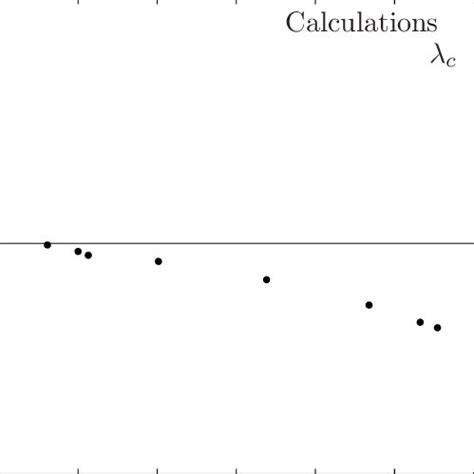 A Comparison Of The Theoretical And Numerical Estimates Of The Cut Off