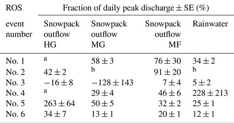 Hess Monitoring Snowpack Outflow Volumes And Their Isotopic