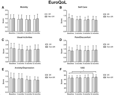 Eq 5d Sub Domains And Vas Score In Patients With Or Without Recurrent