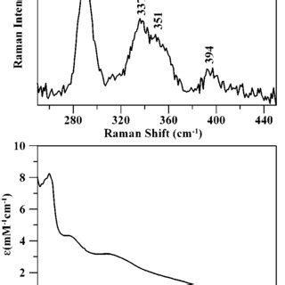 Resonance Raman And Uv Vis Absorption Spectra Of Purified Fe S