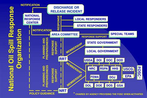 Ppt National Response System Powerpoint Presentation Free Download