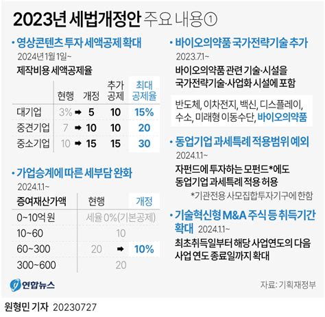 그래픽 2023년 세법개정안 주요 내용① 연합뉴스