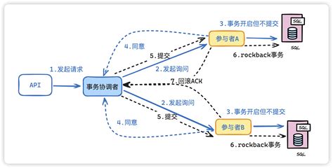 分布式事务 ｜ 2pc与3pc 详解 Csdn博客