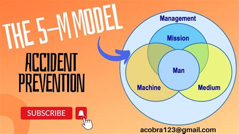 The 5M Model | Accident Prevention #SMS, #safetyfirst, #5M_Model, #accident, #risk_management ...