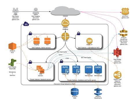 Aws Tutorial How To Configure The Infrastructure Management Hot Sex