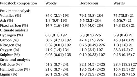 Feedstock Composition For Various Biomass Types [average Standard Download Scientific Diagram