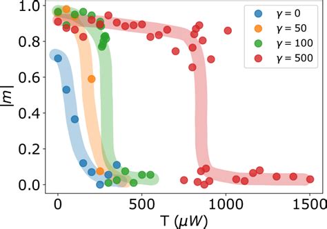 Ground State Magnetization Of The Nonlinear Optical Ising Machine Here