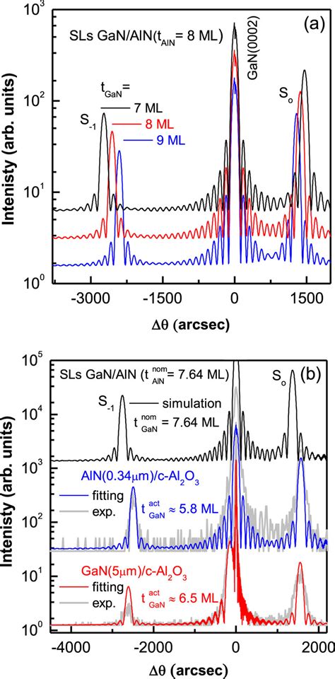 HRXRD 0002 ω 2 θ curves for GaN AlN SLs a simulated curves for t