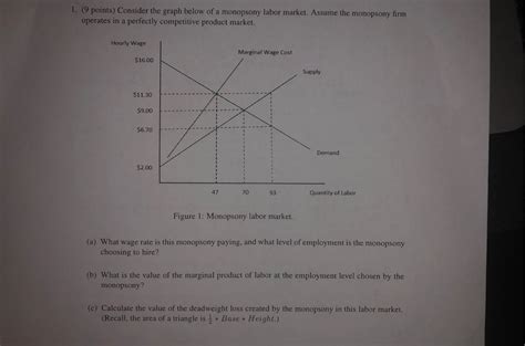 Solved 1. (9 points) Consider the graph below of a monopsony | Chegg.com