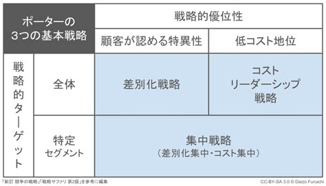 ポーターの3つの基本戦略とは？コスト・差別化・集中の意味と事例を解説