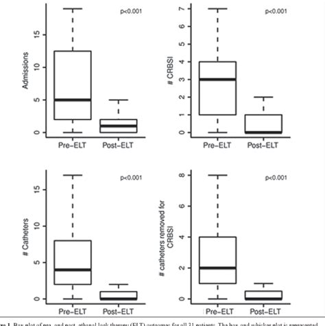 Table 1 From Ethanol Lock Therapy In Reducing Catheter Related