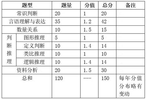 省考行測各模塊分值 每日頭條