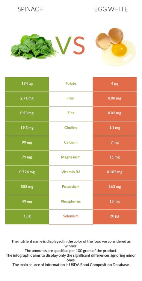 Spinach Vs Egg White — In Depth Nutrition Comparison