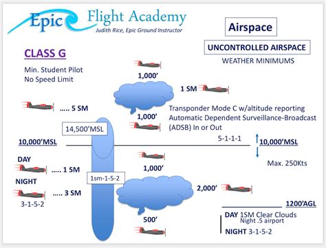 Understanding Airspace Classes A Complete Pilots Guide