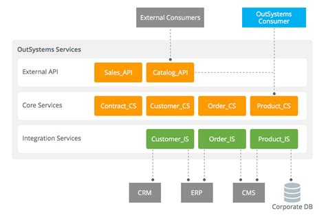 Service Oriented Architectures For Outsystems Applications Outsystems