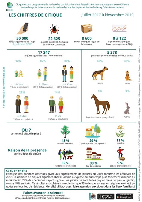 Citique Le Programme Qui Fait La Chasse Aux Tiques Inrae