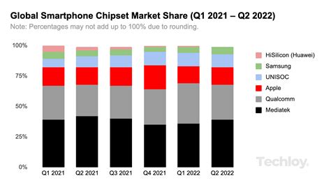 Qualcomm Market Share Tiffi Philis