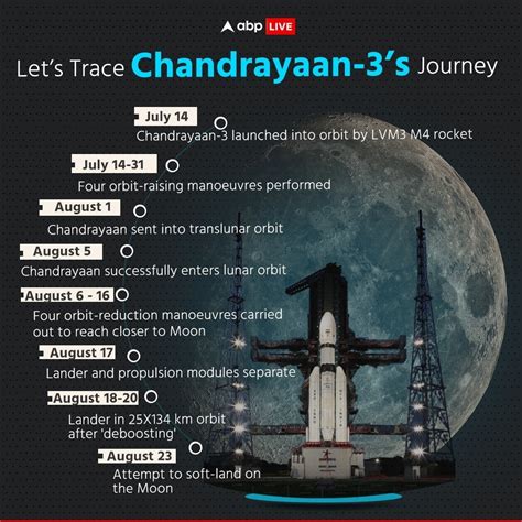 Chandrayaan As Countdown Begins For Landing Here S A Timeline Of