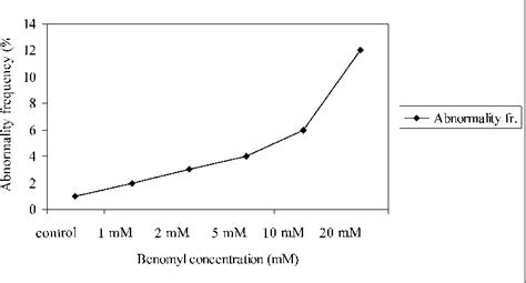 Figure 2 from The Effects of Fungicide Benomyl (Benlate) on Growth and ...