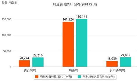 코스피 테크윙 3분기누적 매출액 1413억원 영업이익 202억원 국민일보