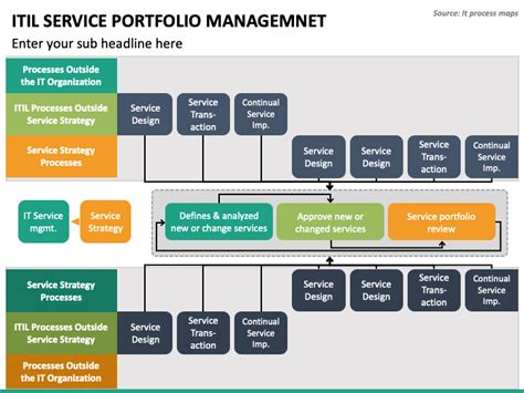 Itil Service Portfolio Management Powerpoint And Google Slides Template