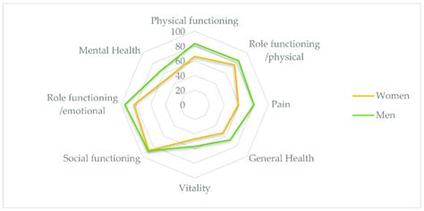 Mos Sf36 Health Related Quality Of Life Dimensions Women Vs Men