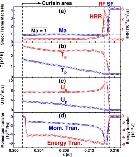 Averaged Profiles Of Key Quantities Along The Detonation Front In Fig