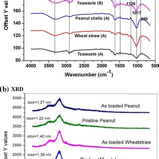 A Ftir Spectra And B Xrd Patterns Of Pristine And As Loaded Peanut