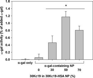 Quantitative analysis of α galactosidase activity in human foreskin