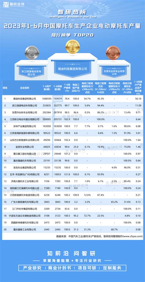 2023年1 6月中国摩托车生产企业电动摩托车产量排行榜产业信息网 商业新知