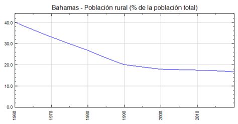 Bahamas Población Rural De La Población Total