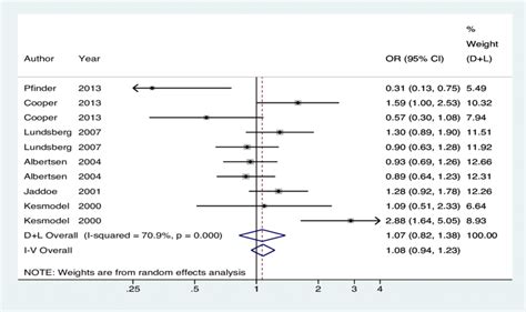 Multivariable Adjusted Ors And 95 Cis Of Risk Of Preterm Comparing