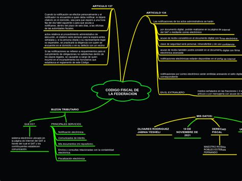 Codigo Fiscal De La Federacion Mind Map