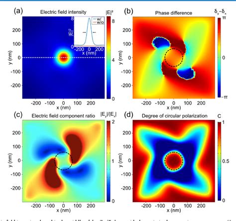 Pdf Multiphysics Modeling Of Plasmon Enhanced All Optical Helicity