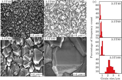 Influences Of Grain Size And Microstructure On Optical Properties Of