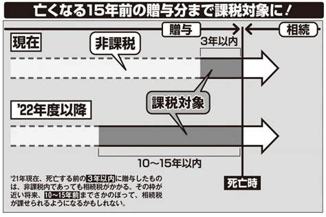 相続税と贈与税一体化の方針で「相続税対策の生前贈与」は通用しなくなる マネーポストweb