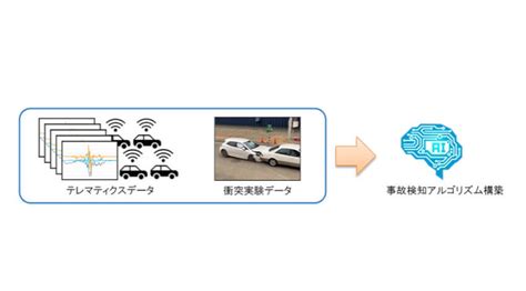 あいおいニッセイ同和損保とトヨタ、コネクテッドカーデータを活用した事故対応サービス「テレマティクス損害サービスシステム」を開発 Iot News