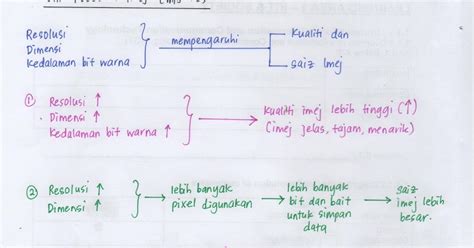 Nota Asas Sains Komputer Tingkatan 1 Bab 2