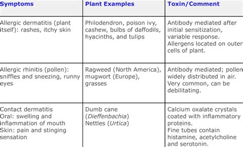 5 Skin Effects of Plant Toxins | Download Table