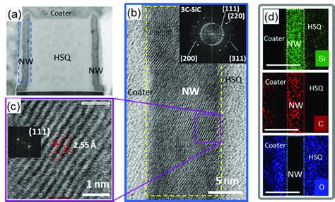 Transmission Electron Microscopy Tem Analysis Of Sic Nw Array With